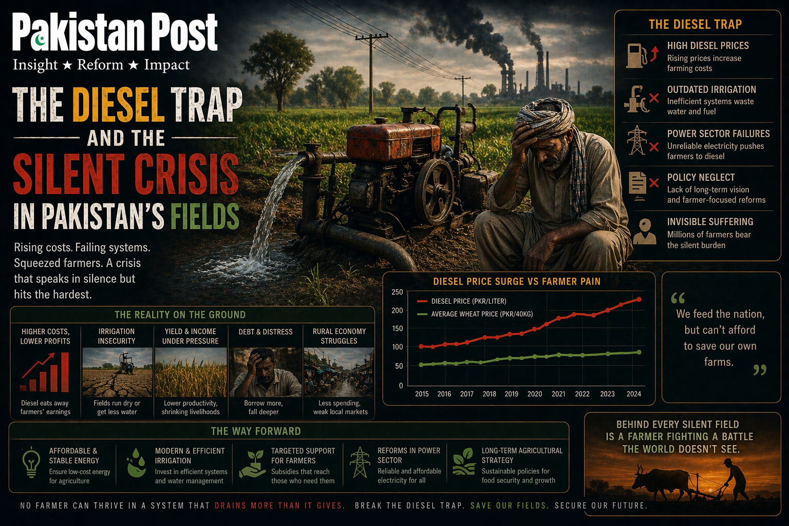 The Diesel Trap and the Silent Crisis in Pakistan’s Fields