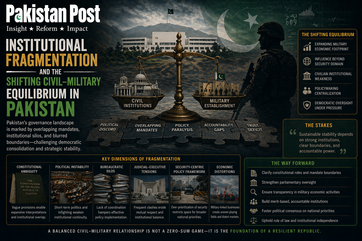 Institutional Fragmentation and the Shifting Civil–Military Equilibrium in Pakistan