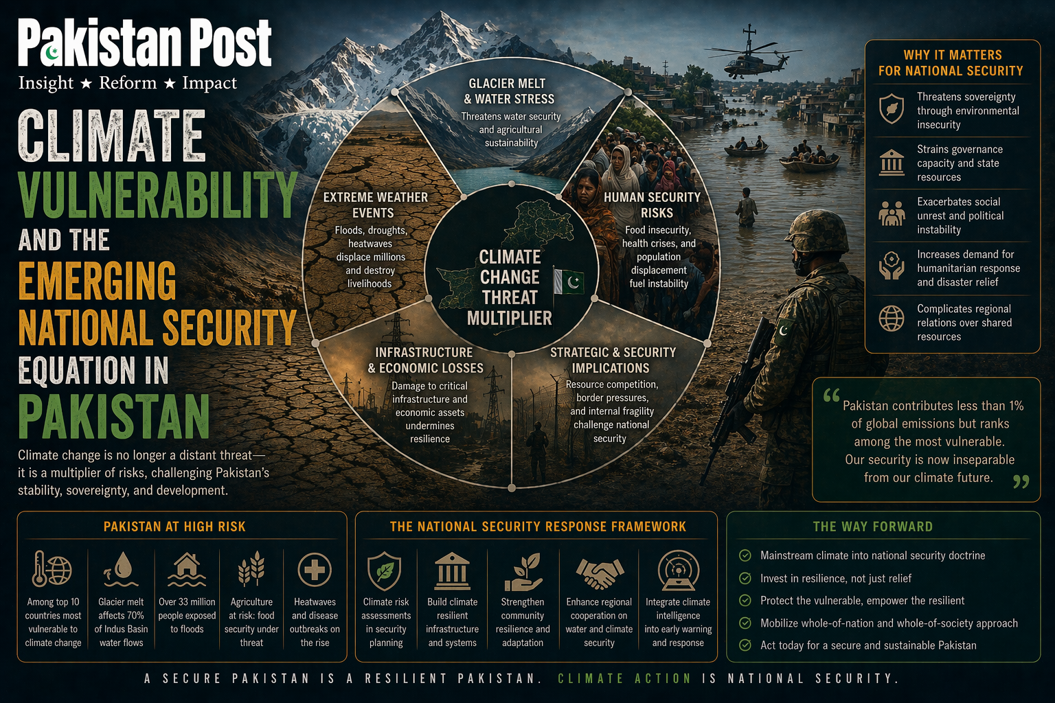 Climate Vulnerability and the Emerging National Security Equation in Pakistan