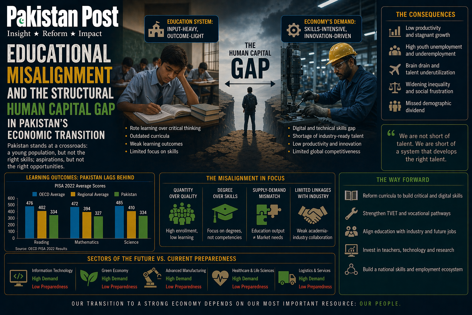 Educational Misalignment and the Structural Human Capital Gap in Pakistan’s Economic Transition