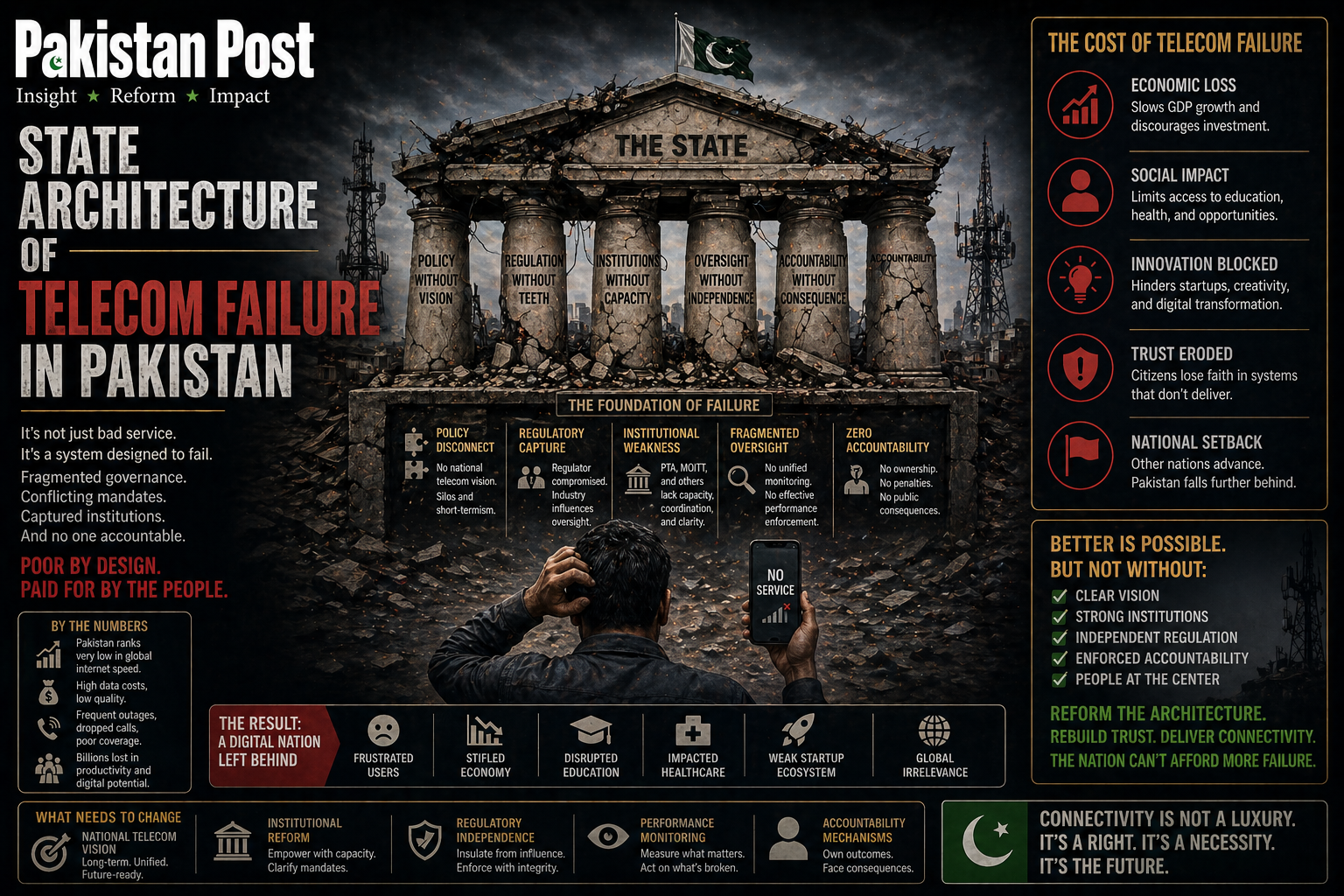 State Architecture of Telecom Failure in Pakistan