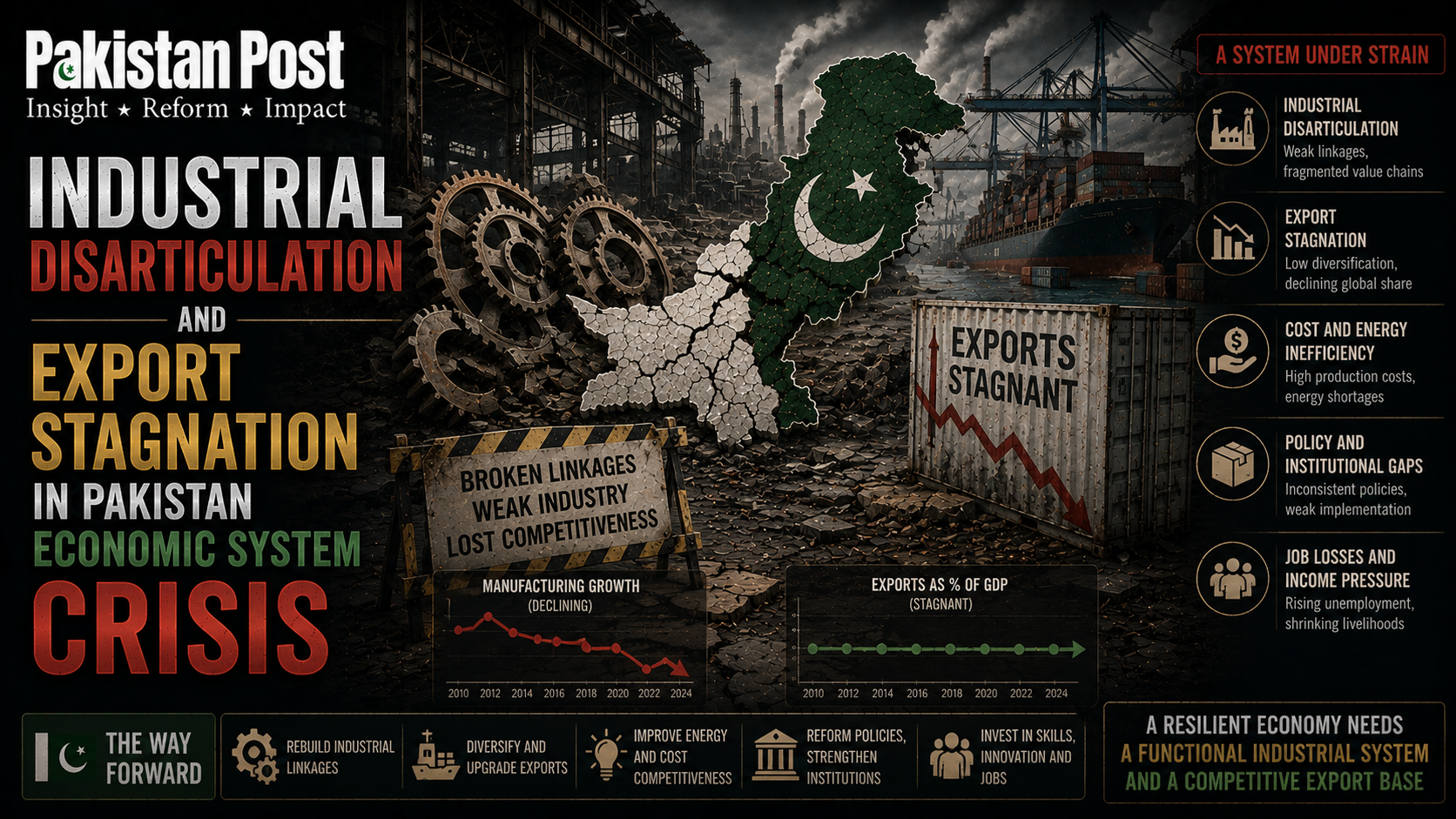 Industrial Disarticulation and Export Stagnation in Pakistan Economic System Crisis