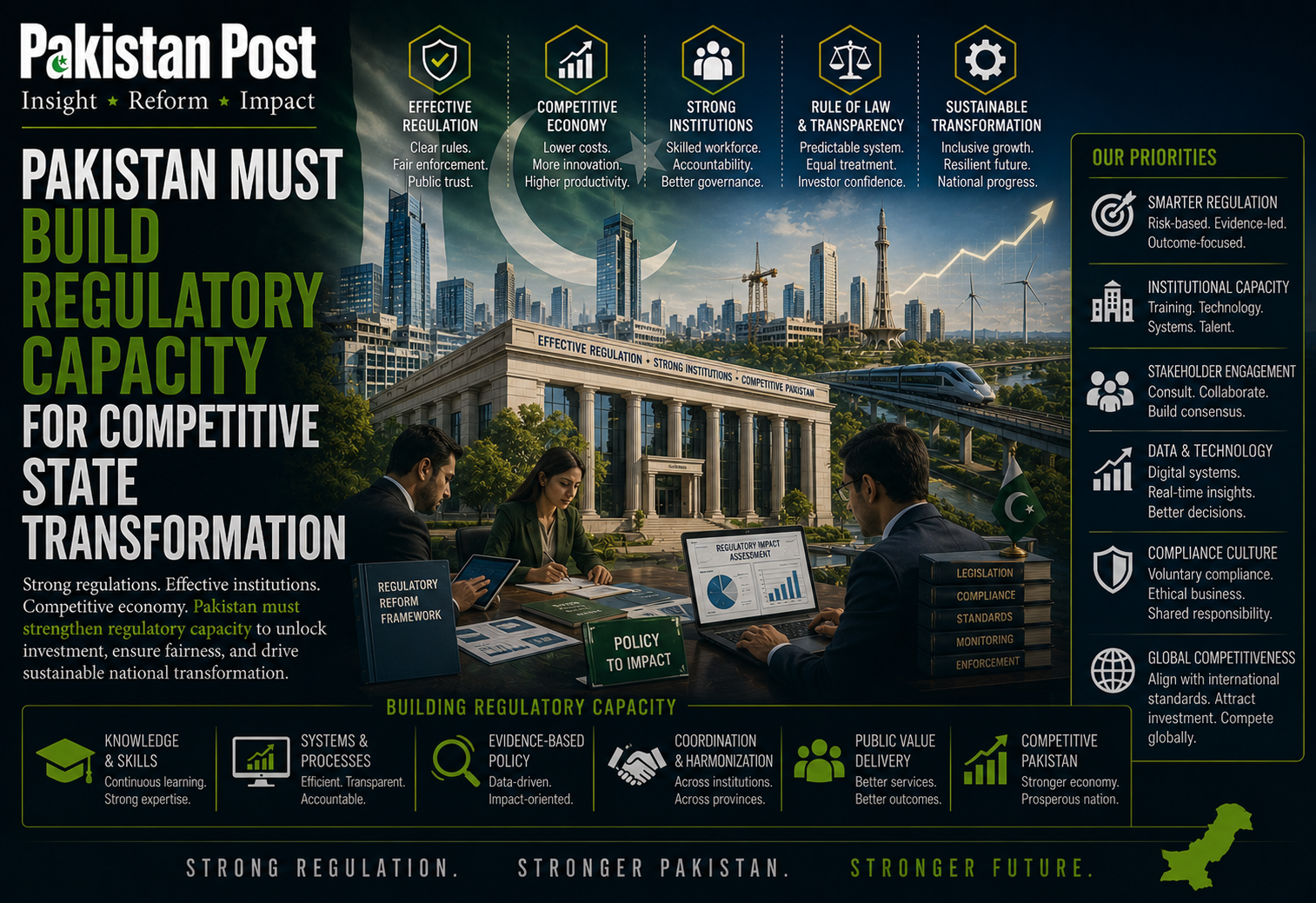 Pakistan Must Build Regulatory Capacity for Competitive State Transformation